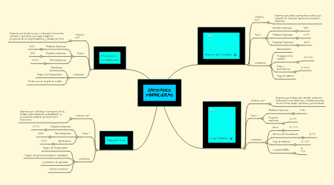 Mind Map: ENTIDADES FINANCIERAS