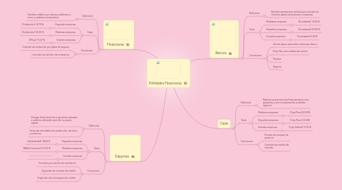 Mind Map: Entidades Financieras