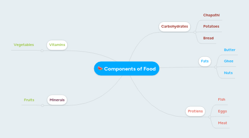 Mind Map: Components of Food