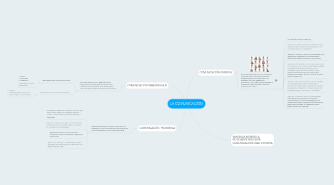 Mind Map: LA COMUNICACIÓN