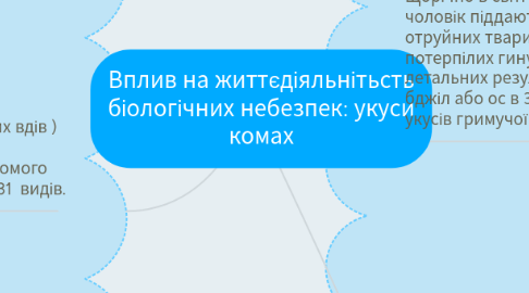 Mind Map: Вплив на життєдіяльнітьсть біологічних небезпек: укуси комах