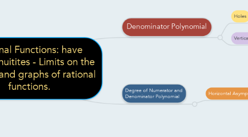 Mind Map: Rational Functions: have discontinuitites - Limits on the domain and graphs of rational functions.