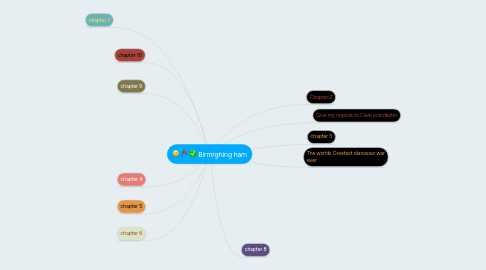 Mind Map: Birmrghing ham