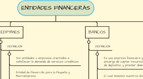 Mind Map: ENTIDADES FINANCIERAS