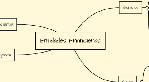 Mind Map: Entidades Financieras