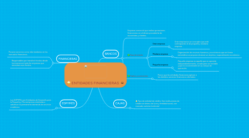 Mind Map: ENTIDADES FINANCIERAS