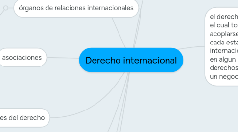 Mind Map: Derecho internacional