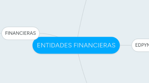 Mind Map: ENTIDADES FINANCIERAS