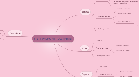 Mind Map: ENTIDADES FINANCIERAS