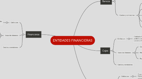 Mind Map: ENTIDADES FINANCIERAS