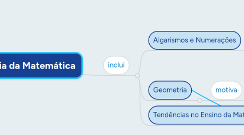 Mind Map: História da Matemática