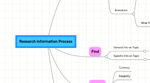 Mind Map: Research Information Process