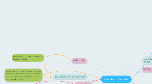 Mind Map: Jonas from the Giver