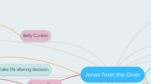 Mind Map: Jonas from the Giver