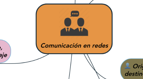 Mind Map: Comunicación en redes