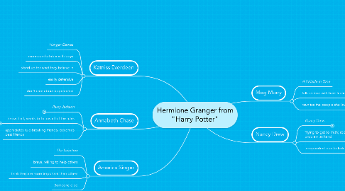 Mind Map: Hermione Granger from "Harry Potter"