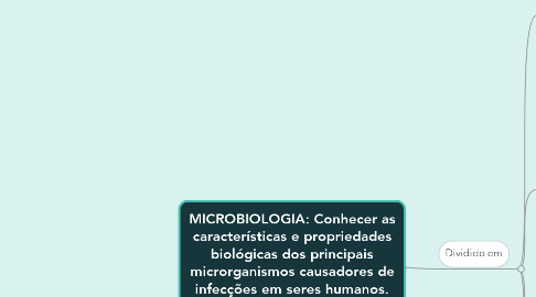 Mind Map: MICROBIOLOGIA: Conhecer as características e propriedades biológicas dos principais microrganismos causadores de infecções em seres humanos.
