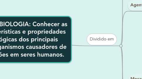 Mind Map: MICROBIOLOGIA: Conhecer as características e propriedades biológicas dos principais microrganismos causadores de infecções em seres humanos.