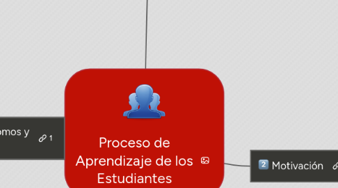 Mind Map: Proceso de Aprendizaje de los Estudiantes