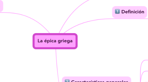 Mind Map: La épica griega