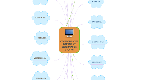 Mind Map: COMPONENTES INTERNAS Y EXTERNASDE UNA PC