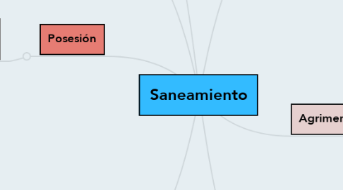 Mind Map: Saneamiento