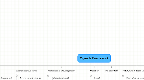 Mind Map: Qgenda Framework