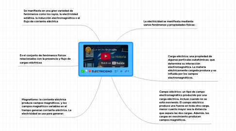 Mind Map: ELECTRICIDAD