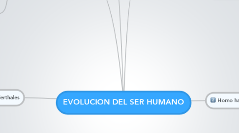 Mind Map: EVOLUCION DEL SER HUMANO