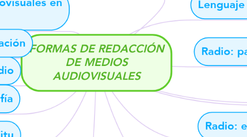 Mind Map: FORMAS DE REDACCIÓN DE MEDIOS AUDIOVISUALES