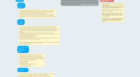 Mind Map: DERECHOS HUMANOS