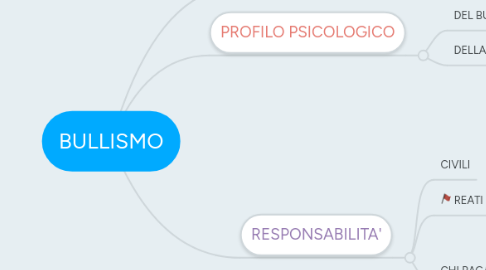 Mind Map: BULLISMO