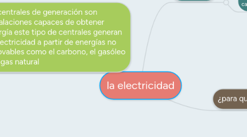 Mind Map: la electricidad