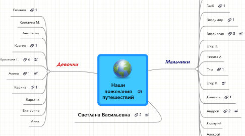 Mind Map: Наши пожелания путешествий