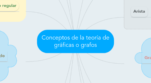 Mind Map: Conceptos de la teoría de gráficas o grafos