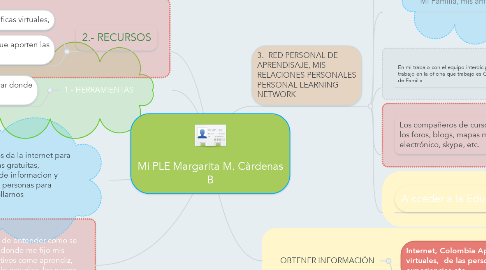 Mind Map: Mi PLE Margarita M. Càrdenas B