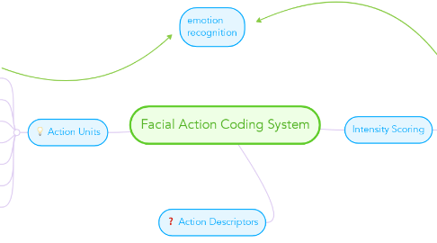 Mind Map: Facial Action Coding System