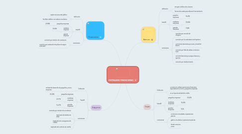 Mind Map: ENTIDADES FINANCIERAS