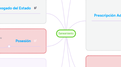 Mind Map: Saneamiento