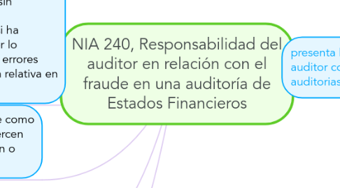 Mind Map: NIA 240, Responsabilidad del auditor en relación con el fraude en una auditoría de Estados Financieros