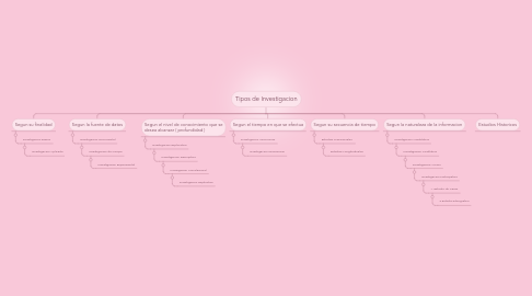 Mind Map: Tipos de Investigacion