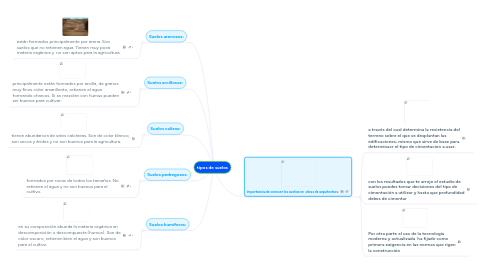 Mind Map: tipos de suelos