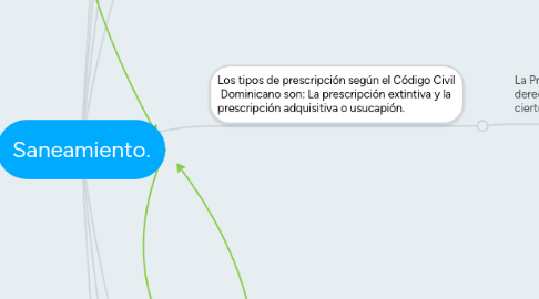 Mind Map: Saneamiento.