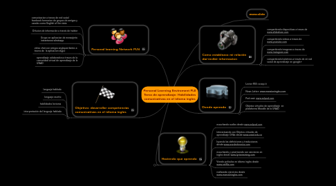 Mind Map: Personal Learning Enviroment PLE Tema de aprendizaje: Habilidades comunicativas en el idioma ingles