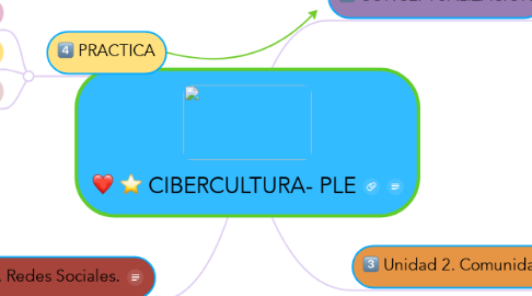 Mind Map: CIBERCULTURA- PLE