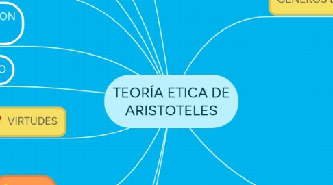 Mind Map: TEORÍA ETICA DE ARISTOTELES