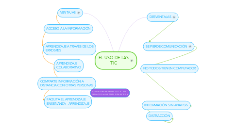 Mind Map: EL USO DE LAS TIC