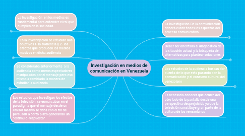 Mind Map: Investigación en medios de comunicación en Venezuela