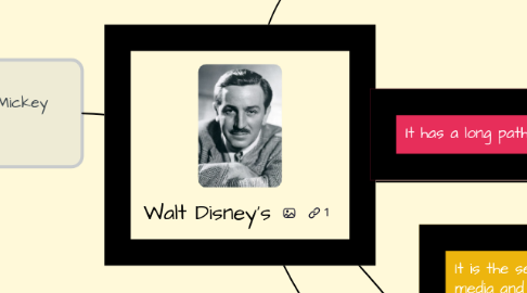 Mind Map: Walt Disney's