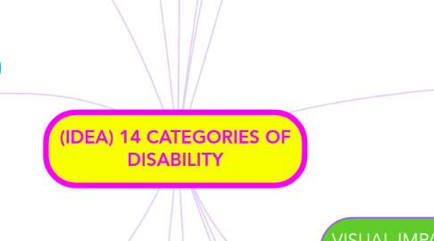 Mind Map: (IDEA) 14 CATEGORIES OF DISABILITY